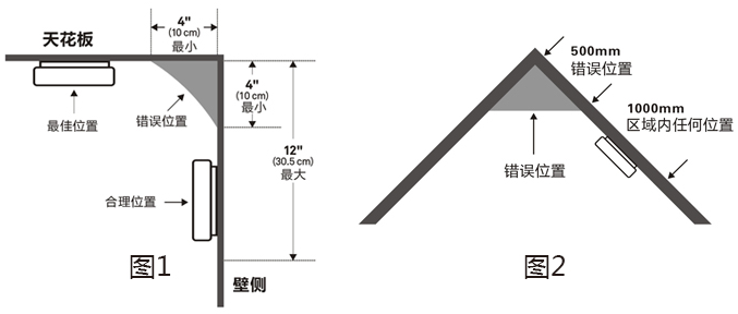 獨(dú)立式感煙火災(zāi)探測報警器安裝位置說明