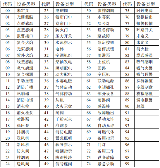 <a  data-cke-saved-href=http://ythuazhou.cn href=http://ythuazhou.cn target=_blank class=infotextkey>海灣</a>外部設(shè)備定義表